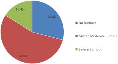 Evaluation of burnout among stay-behind healthcare workers during the current Omicron wave of COVID-19 in Taizhou, China